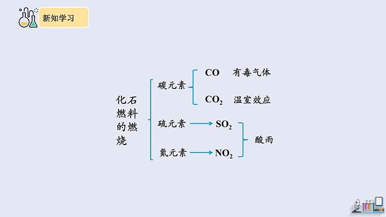 7.2 燃料的合理利用与开发 第2课时    课件2023-2024学年初中化学人教版九年级上册第5页