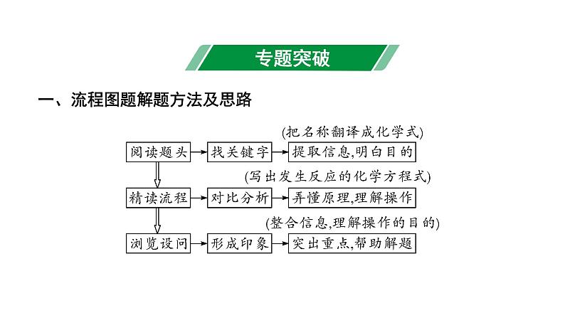 2024重庆中考化学二轮专题复习 流程图题 （课件）02