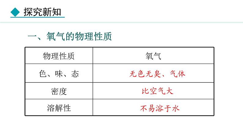 人教版九年级化学上册课件 2.2 氧气第4页