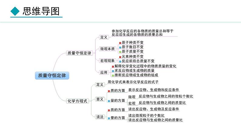 人教版九年级化学上册课件 5.1  质量守恒定律第2页