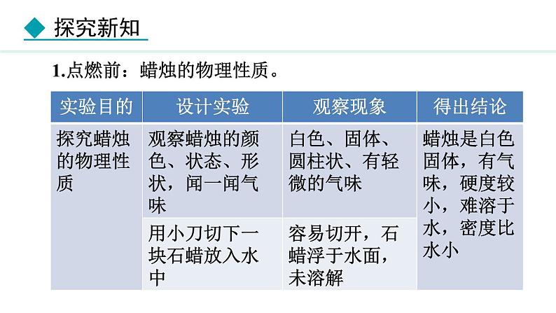 人教版九年级化学上册课件 1.2.3 对蜡烛及其燃烧的探究08