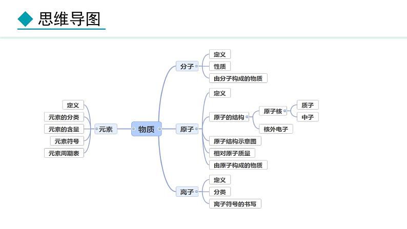 人教版九年级化学上册课件 3.1.1 物质由微观粒子构成02