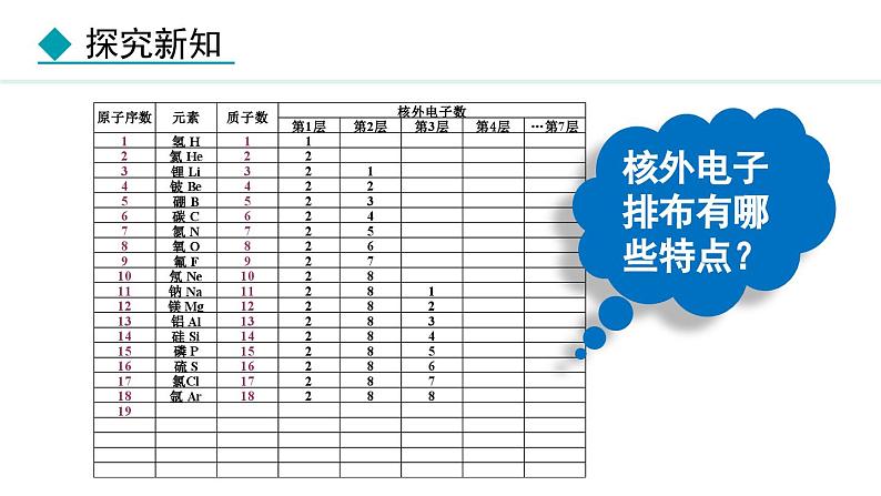 人教版九年级化学上册课件 3.2.2 原子核外电子的排布离子08