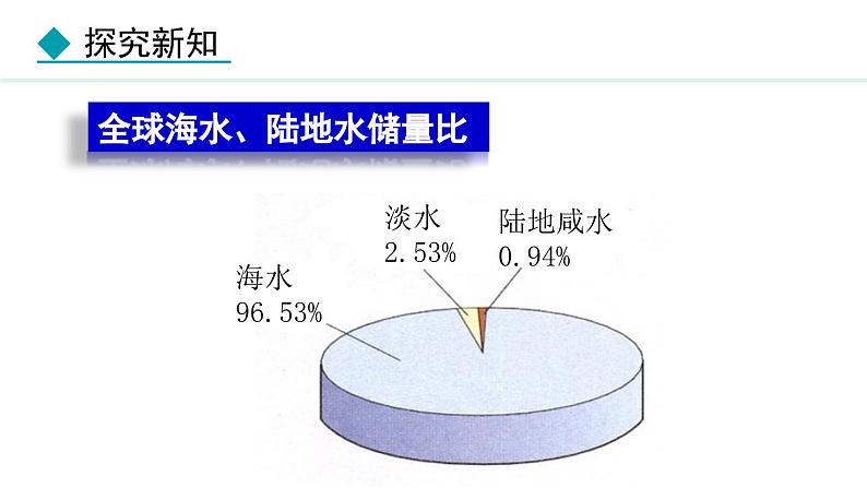 人教版九年级化学上册课件 4.1.1  水资源及其保护04