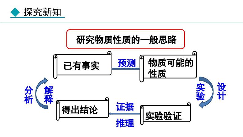 人教版九年级化学上册课件 6.2.1 二氧化碳的性质和用途第4页