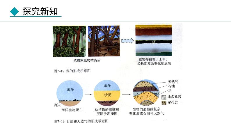 人教版九年级化学上册课件 7.2 化石能源的合理利用04