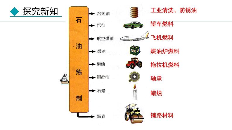 人教版九年级化学上册课件 7.2 化石能源的合理利用07