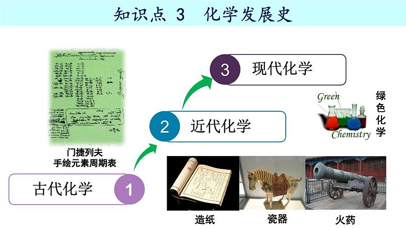 绪言 化学使世界变得更加绚丽多彩-【优质课件】2023-2024学年九年级化学上册同步精品课件（人教版）(1)第7页