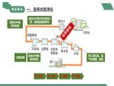 【核心素养】课题1第2课时《水资源及其利用》课件PPT+教学设计+同步练习（含答案和教学反思）