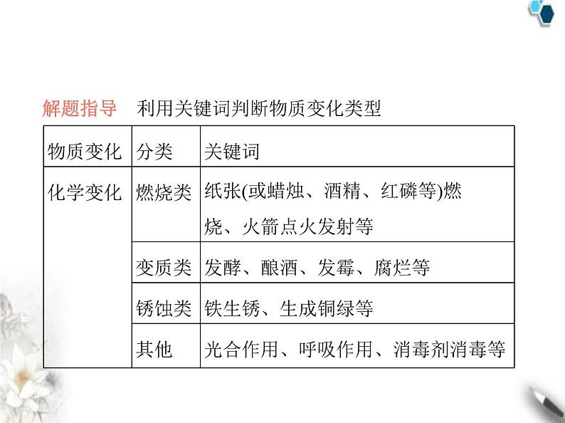 人教版初中九年级化学上册第一单元走进化学世界课题1物质的变化和性质课件第7页