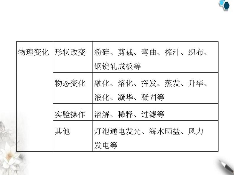 人教版初中九年级化学上册第一单元走进化学世界课题1物质的变化和性质课件第8页