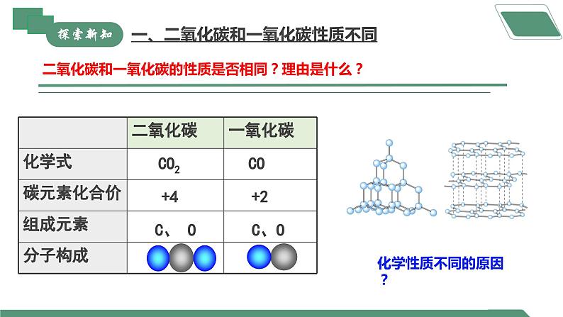 【核心素养】课题2第1课时《碳的氧化物》课件PPT+教学设计+同步练习（含答案和教学反思）04