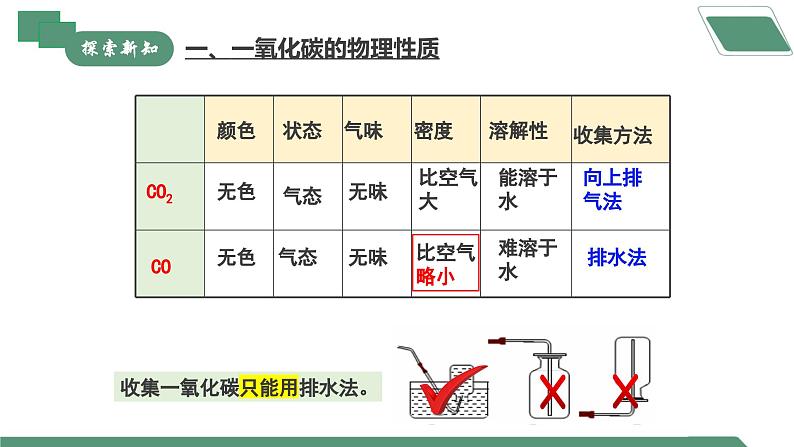 【核心素养】课题2第2课时《碳的氧化物》课件PPT+教学设计+同步练习（含答案和教学反思）04