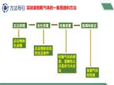 【核心素养】课题3《二氧化碳的实验室制取》课件PPT+教学设计+同步练习（含答案和教学反思）