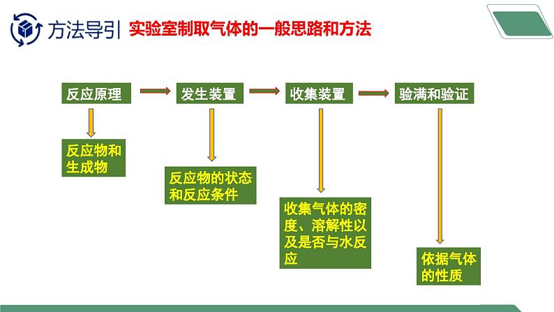 【核心素养】课题3《二氧化碳的实验室制取》课件PPT+教学设计+同步练习（含答案和教学反思）04