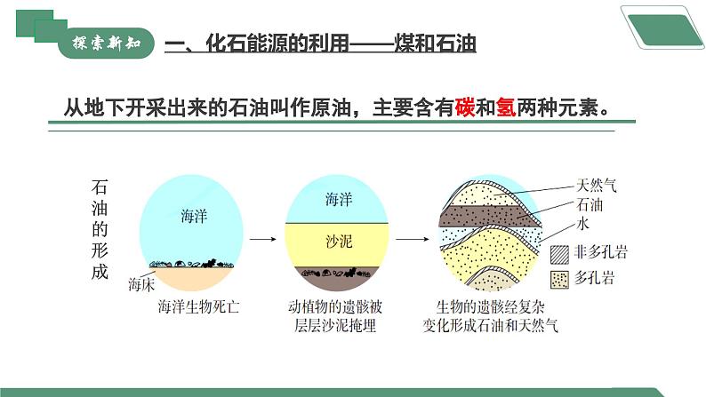 【核心素养】课题2第1课时《化石能源的合理利用》课件PPT+教学设计+同步练习（含答案和教学反思）06