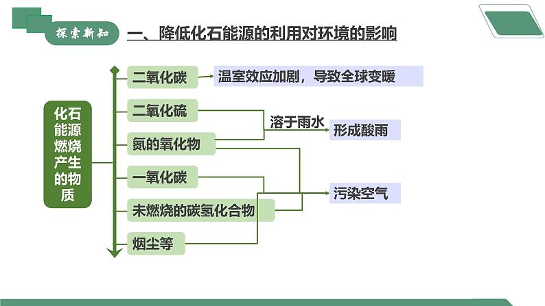 【核心素养】课题2第2课时《化石能源的合理利用》课件PPT+教学设计+同步练习（含答案和教学反思）04