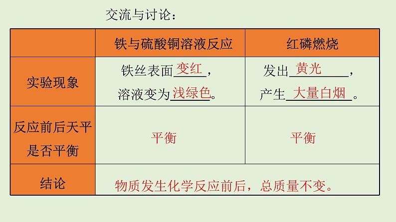 初中化学人教版九上5.1 质量守恒定律（创优课件）第8页