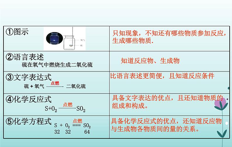 化学人教版九年级上册导学课件：5.2如何正确书写化学方程式第7页