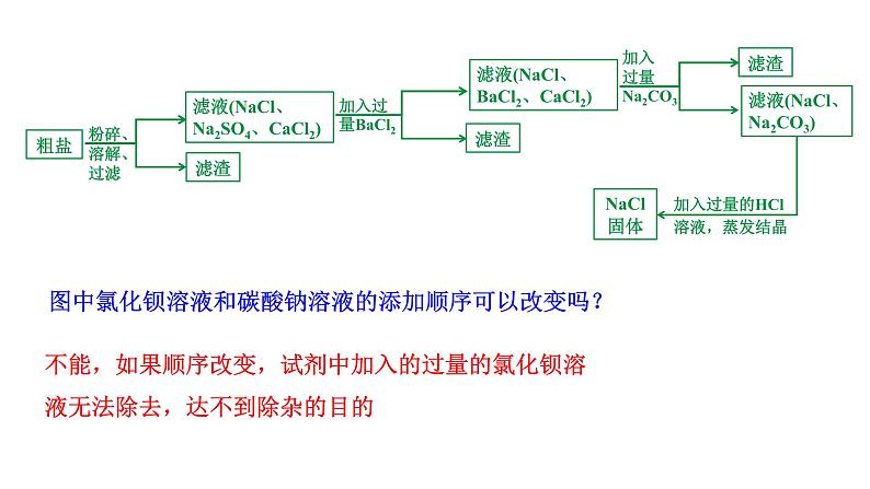 河南省2024年化学中考热点备考重难专题：流程图题（课件）08