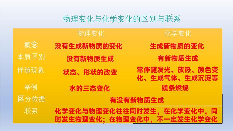 鲁教版（2024）初中化学九年级上册 第一单元 步入化学殿堂（同步课件）第5页