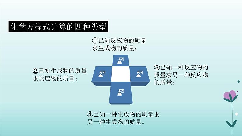 化学人教版九年级上册导学课件：5.3利用化学方程式的简单计算第5页