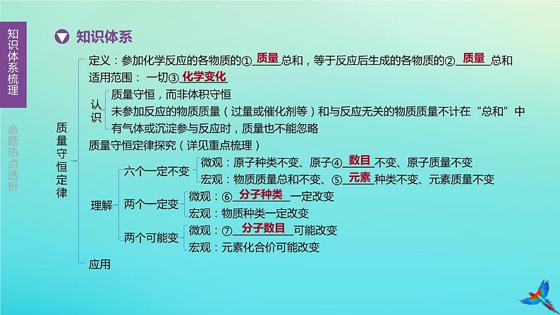 章节复习方案第05单元化学方程式课件02