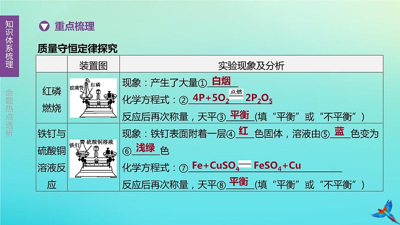 章节复习方案第05单元化学方程式课件05