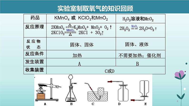 化学人教版九年级上册导学课件：6.2二氧化碳制取的研究第8页