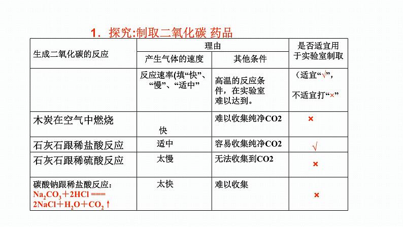 (精品教学课件)6.2 二氧化碳制取的研究(人教版化学九年级)第8页