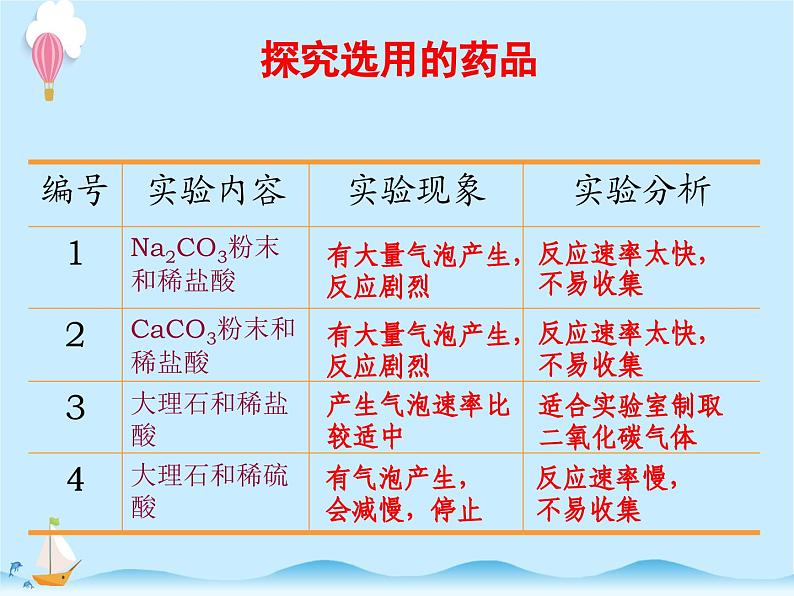 化学（人教版）九年级上册第六单元-课题2 二氧化碳制取的研究 课件07