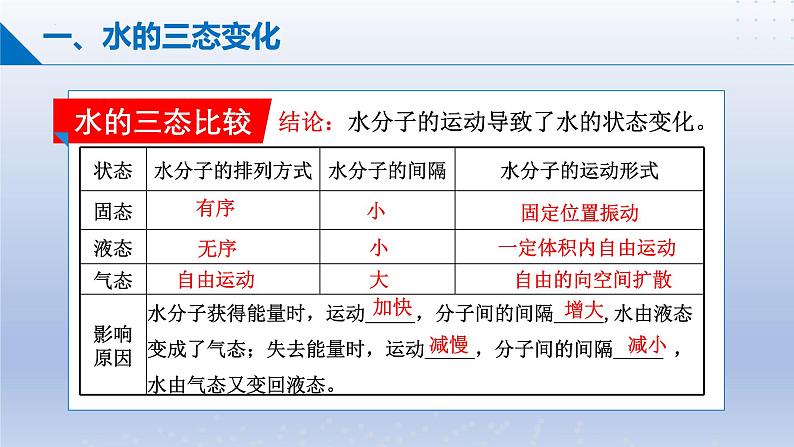 第一节 运动的水分子（课件）-2024-2025学年9上化学同步精品课堂课件（鲁教版2024）08