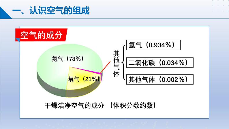 第一节 空气的组成 课件-2024-2025学年9上化学同步精品课堂课件（鲁教版2024）04