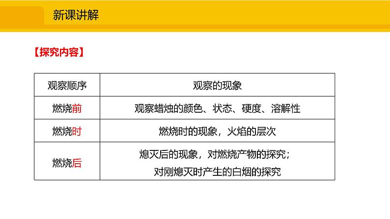 人教版（2024）九年级化学上册课件 1.2.3观察与描述蜡烛及其燃烧04