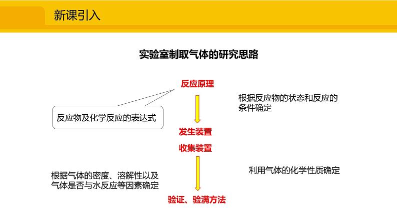 人教版（2024）九年级化学上册课件  实验活动3  二氧化碳的实验室制取与性质02