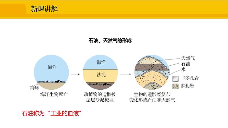 人教版（2024）九年级化学上册课件  7.2.1  化石能源的利用第5页