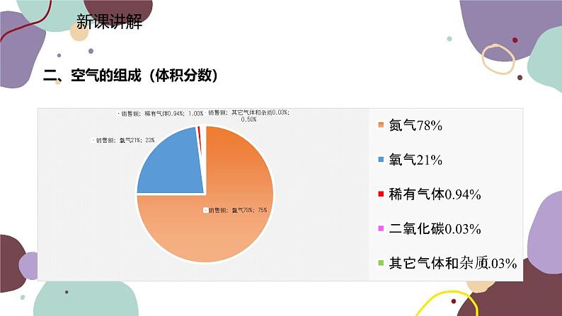 人教版化学九年级上册 2.1.1  空气是由什么组成的课件第7页