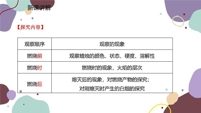 人教版化学九年级上册 1.2.1 对蜡烛及其燃烧的探究课件第4页