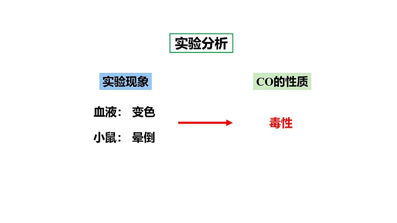 人教版九上化学第六单元课时2一氧化碳课件第8页