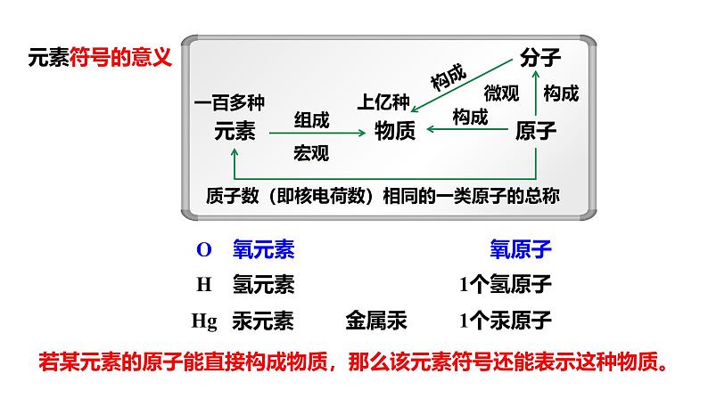 人教版九上化学第三单元 课时2 元素符号元素周期表【课件】第8页