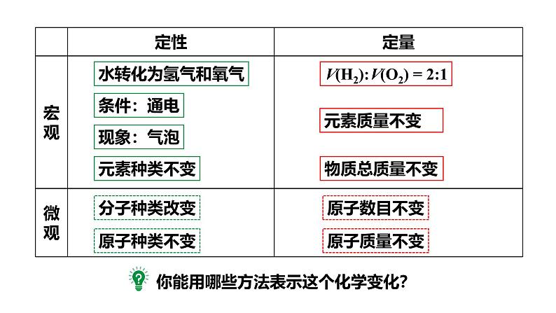 人教版九上化学第五单元课时2化学方程式课件第7页