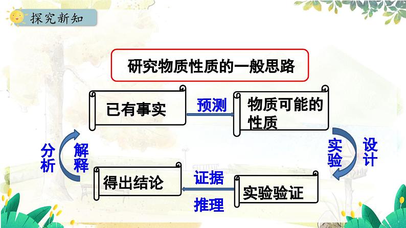 人教版(2024)化学九年级上册 6.2.1 二氧化碳的性质和用途 PPT课件04