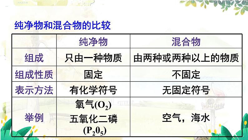 科粤版(2024)化学九年级上册 2.1  第2课时 混合物和纯净物 空气污染的危害及防治 PPT课件+教案07