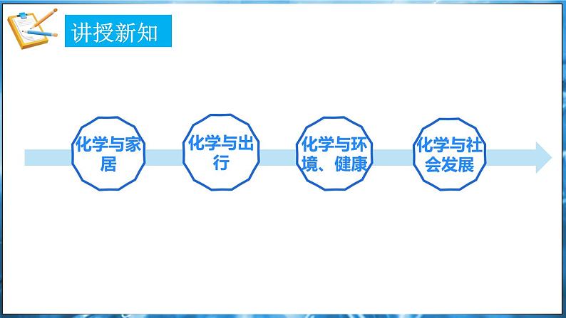 1.1 身边的化学 课件---2024-2025学年九年级化学科粤版（2024）上册05