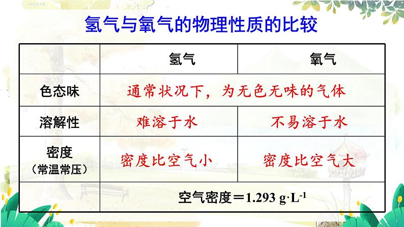 科粤版(2024)化学九年级上册 5.1 氢气 PPT课件+教案07