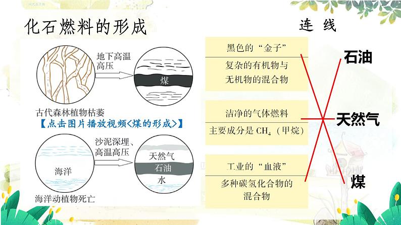 科粤版(2024)化学九年级上册 5.4 化石燃料 PPT课件+教案08