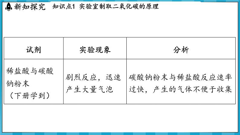 5.2 二氧化碳的实验室制法（课件）---2024-2025学年九年级化学沪教版（全国）(2024)上册06