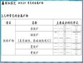 6.1 金属矿物及铁的冶炼（课件）---2024-2025学年九年级化学沪教版（全国）(2024)上册