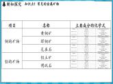 6.1 金属矿物及铁的冶炼（课件）---2024-2025学年九年级化学沪教版（全国）(2024)上册