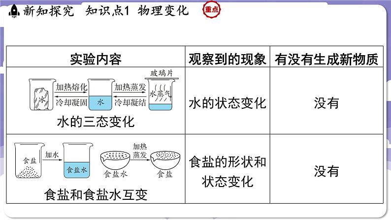 1.3 物质的变化（课件）---2024-2025学年九年级化学科粤版（2024）上册04